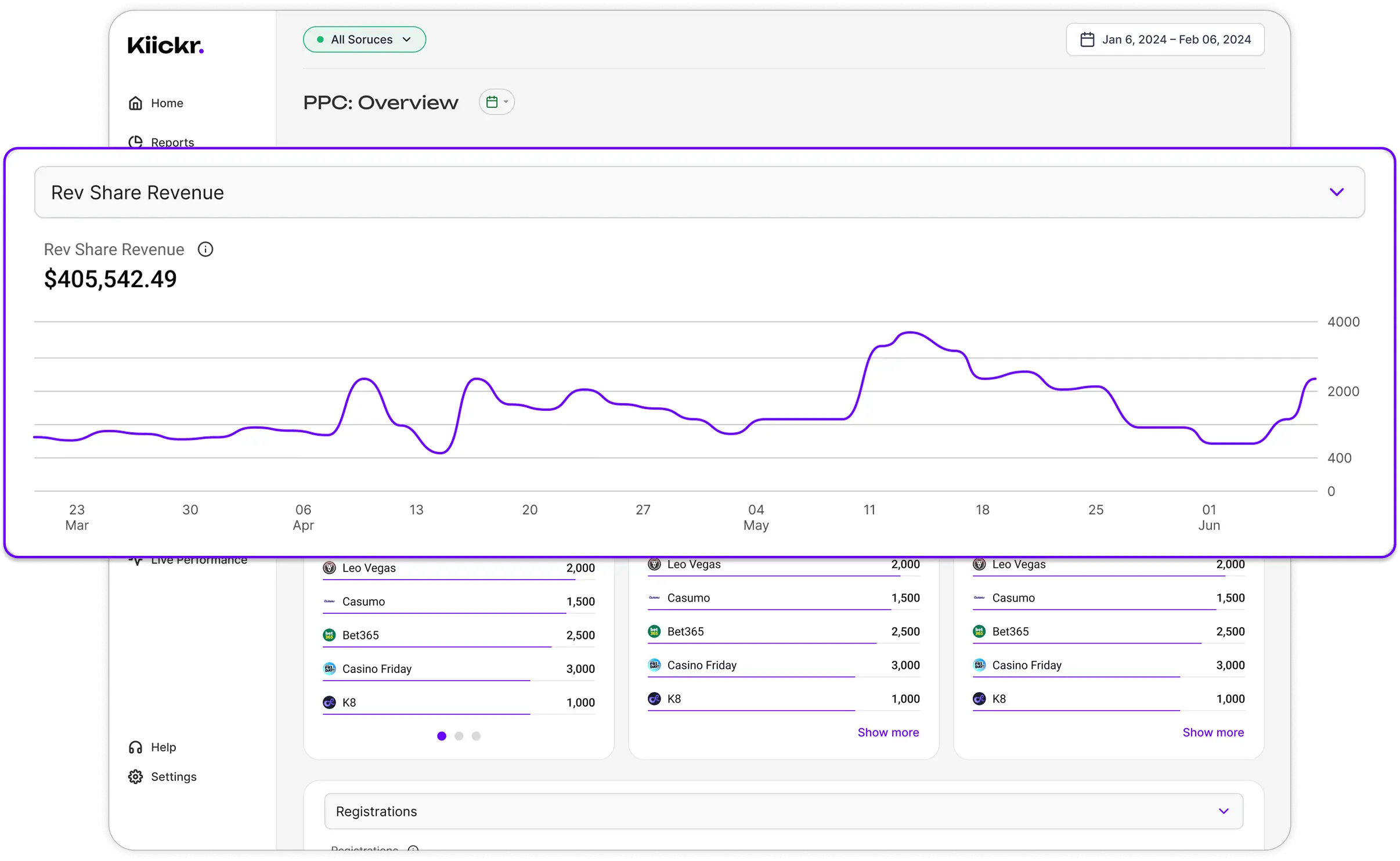 Track affiliate performance with full transparency on Kiickr dashboard